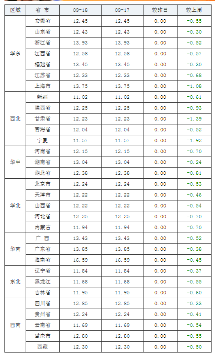 2021年09月18日全國外三元生豬價格行情漲跌表