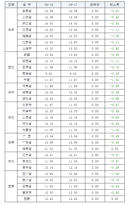 2021年09月18日全國內三元生豬價格行情漲跌表