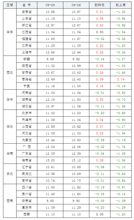 2021年09月29日全國外三元生豬價格行情漲跌表