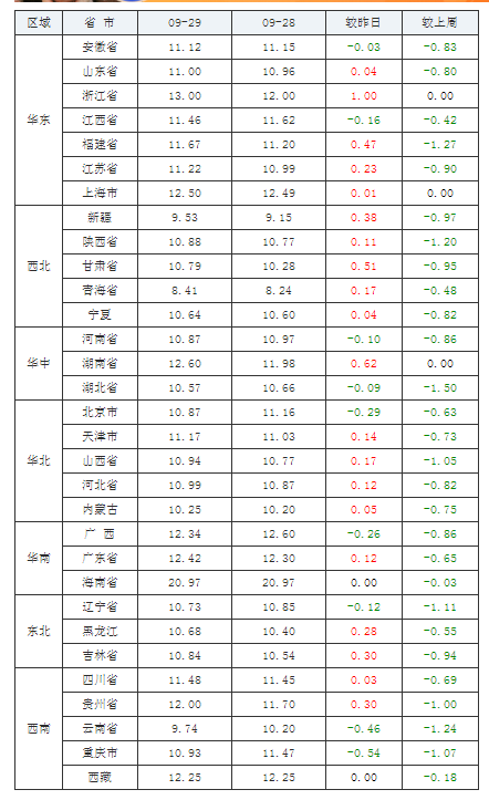 2021年09月29日全國內(nèi)三元生豬價(jià)格行情漲跌表