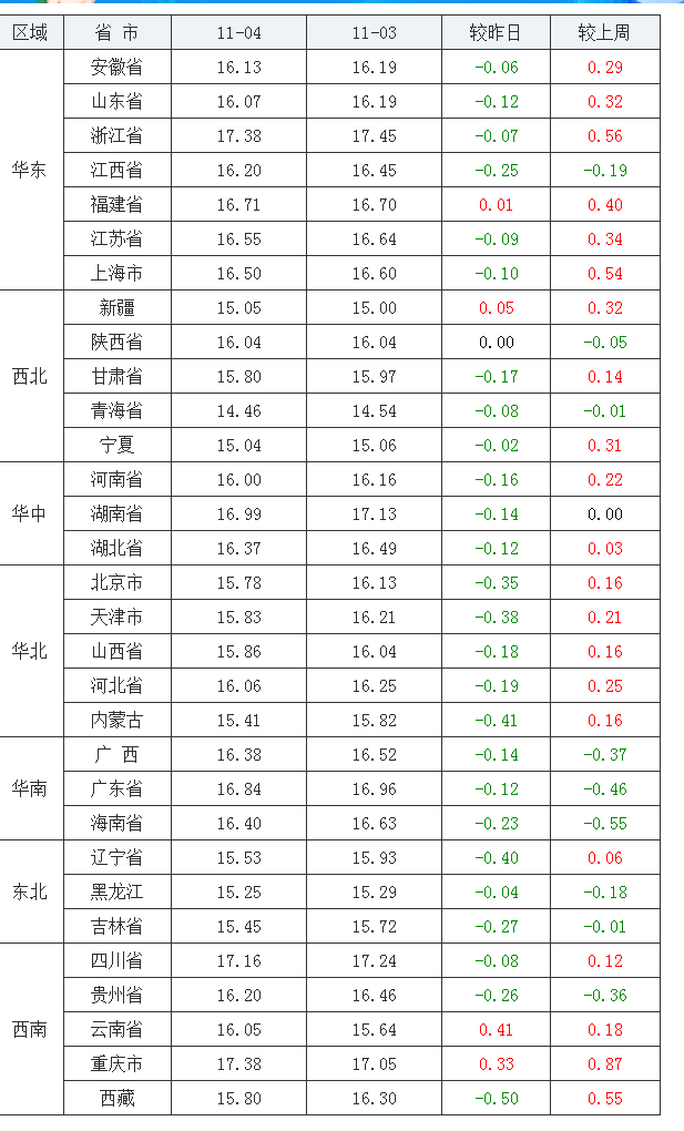 2021年11月04日全國內(nèi)三元生豬價格行情漲跌表