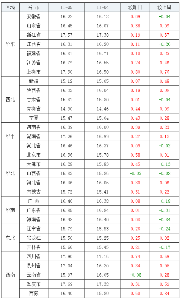 2021年11月05日全國內(nèi)三元生豬價(jià)格行情漲跌表