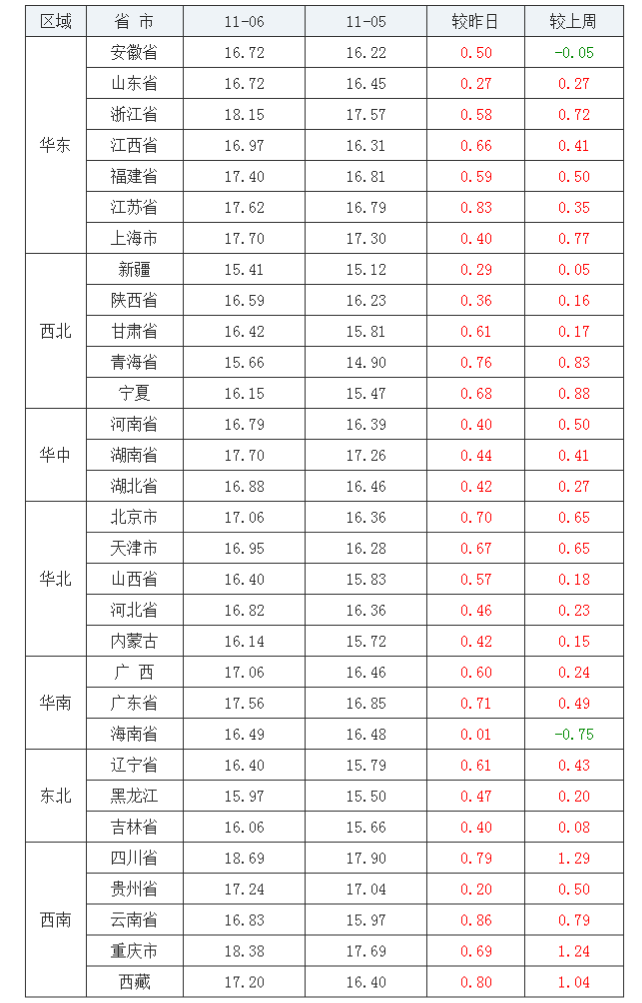 2021年11月06日全國內(nèi)三元生豬價格行情漲跌表