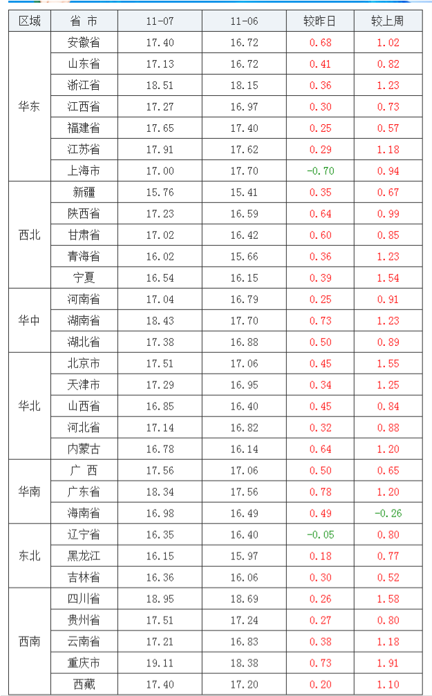 2021年11月07日全國內(nèi)三元生豬價格行情漲跌表