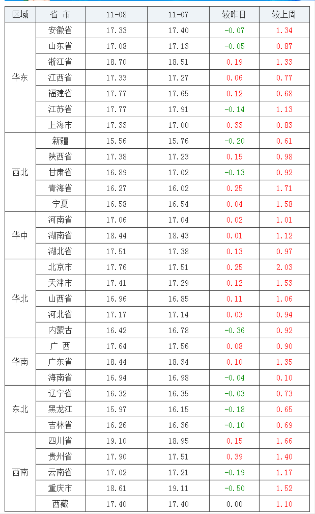 2021年11月08日全國(guó)內(nèi)三元生豬價(jià)格行情漲跌表