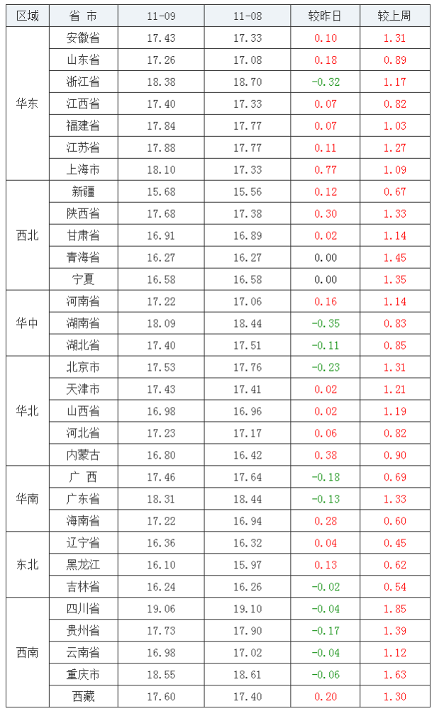 2021年11月09日全國內(nèi)三元生豬價格行情漲跌表