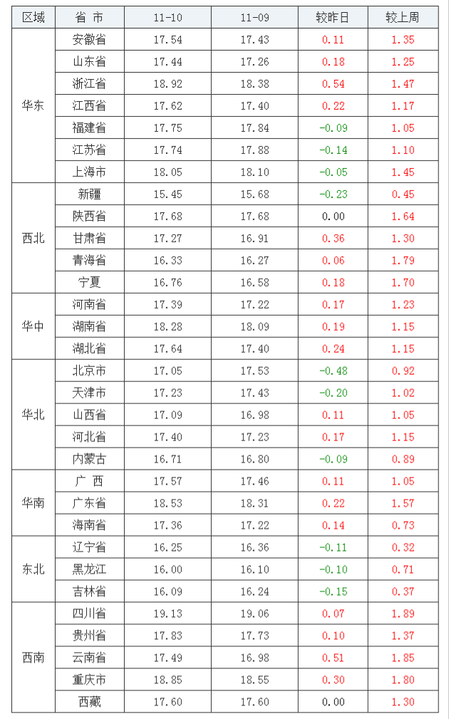 2021年11月10日全國(guó)內(nèi)三元生豬價(jià)格行情漲跌表