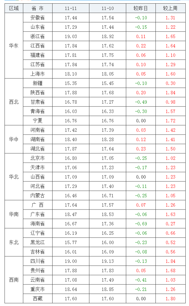  2021年11月11日全國外三元生豬價(jià)格行情漲跌表