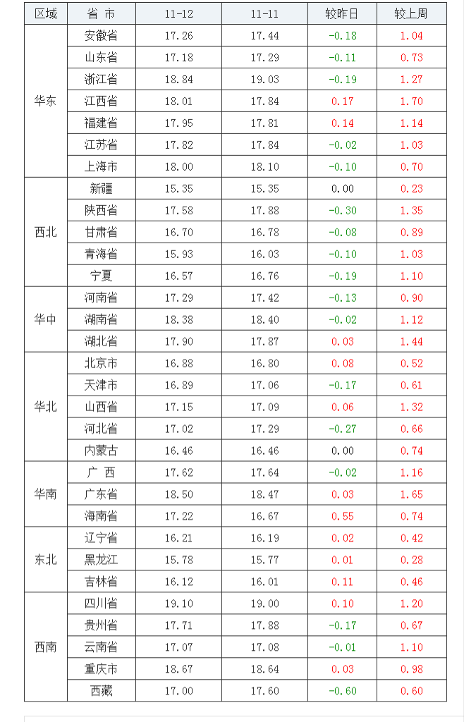 2021年11月12日全國外三元生豬價(jià)格行情漲跌表