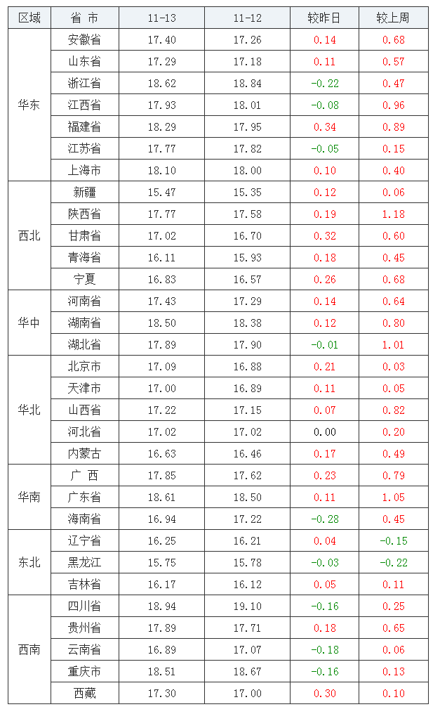 2021年11月13日全國外三元生豬價格行情漲跌表