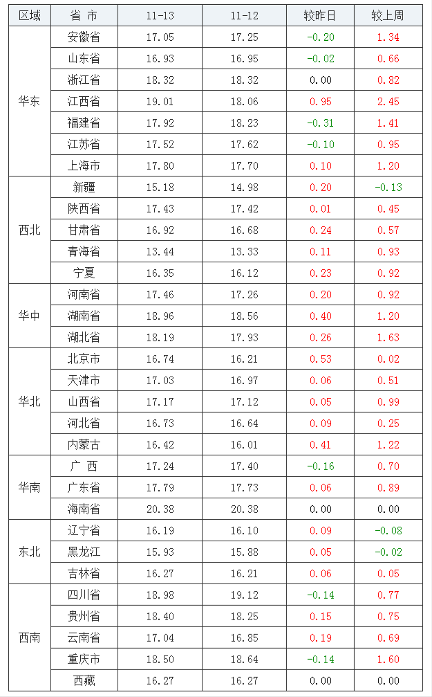 2021年11月13日全國(guó)內(nèi)三元生豬價(jià)格行情漲跌表