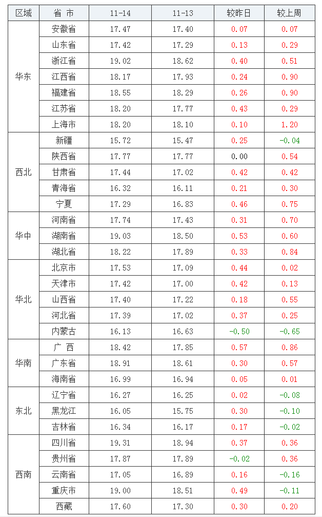 2021年11月14日全國(guó)外三元生豬價(jià)格行情漲跌表