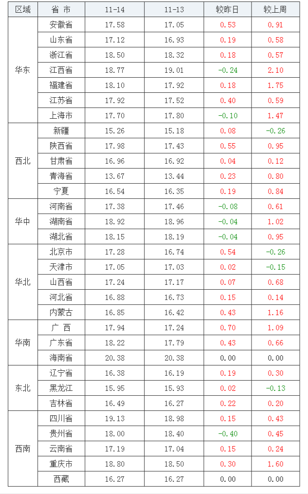 2021年11月14日全國(guó)內(nèi)三元生豬價(jià)格行情漲跌表