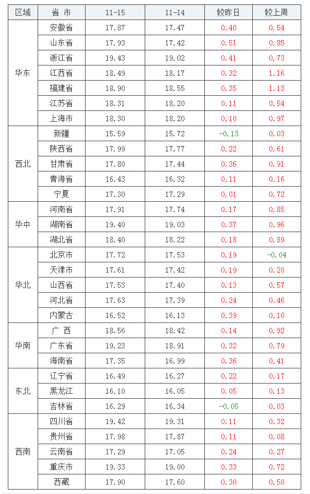 2021年11月15日全國外三元生豬價(jià)格行情漲跌表