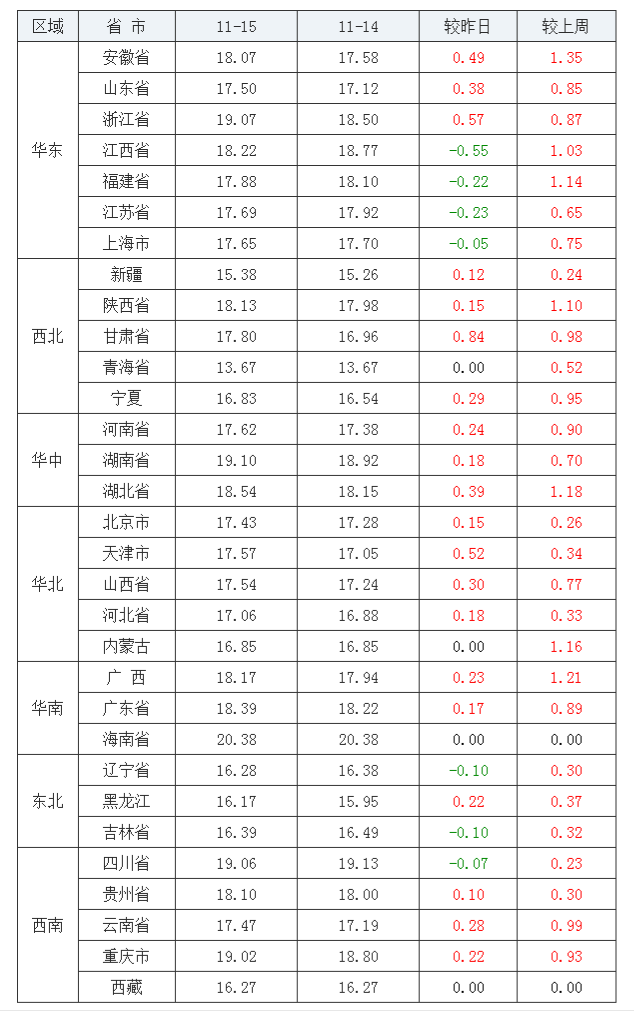 2021年11月15日全國(guó)內(nèi)三元生豬價(jià)格行情漲跌表