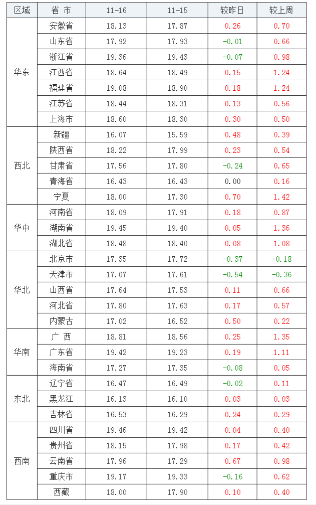 2021年11月16日全國外三元生豬價(jià)格行情漲跌表