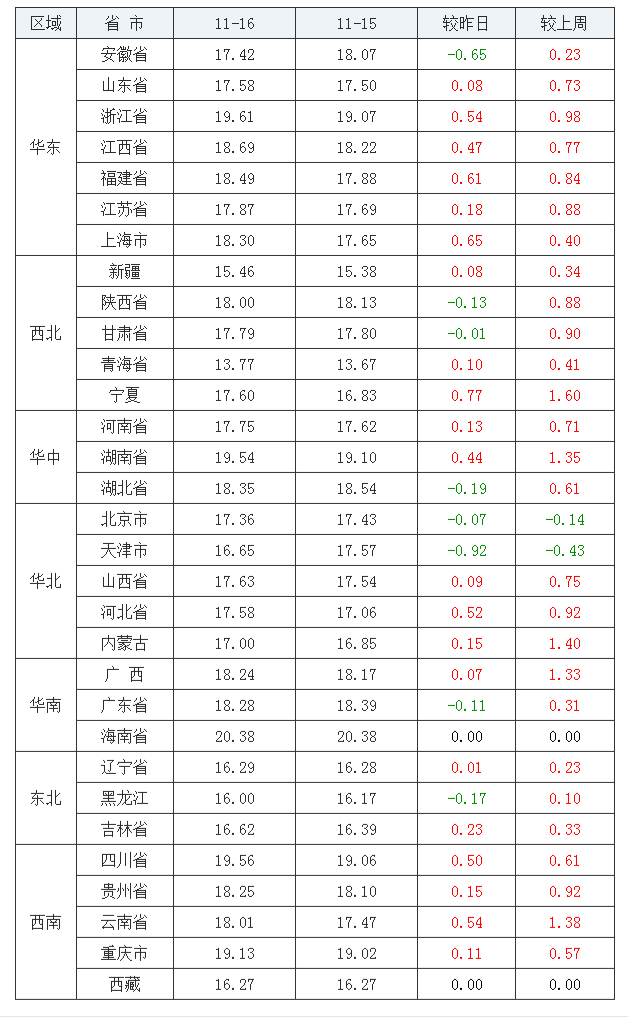 2021年11月16日全國內(nèi)三元生豬價格行情漲跌表