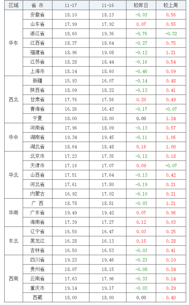 2021年11月17日全國外三元生豬價(jià)格行情漲跌表