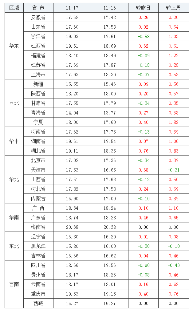 2021年11月17日全國內(nèi)三元生豬價格行情漲跌表