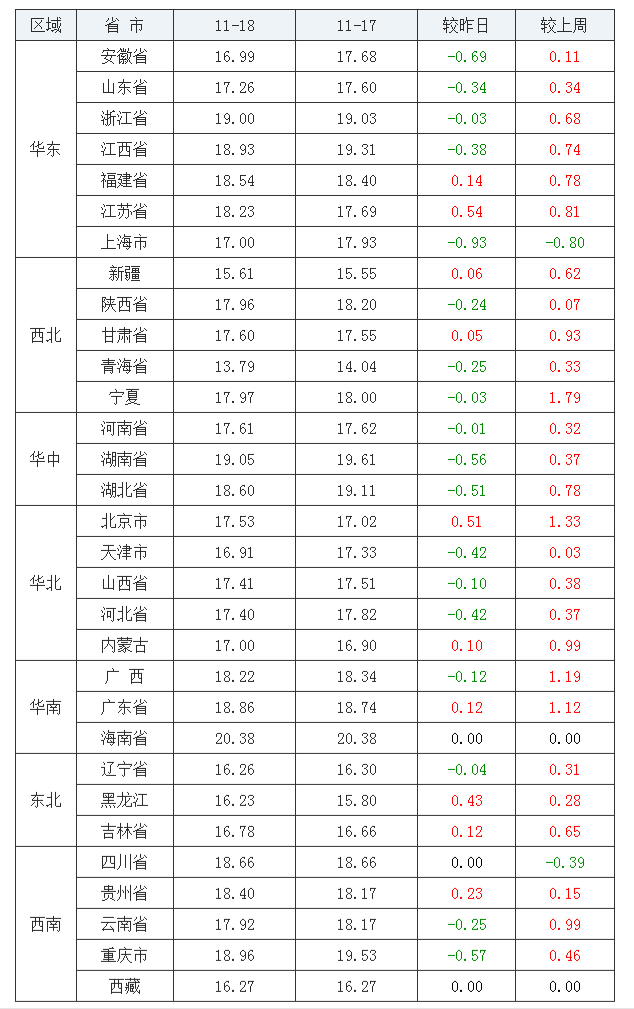 2021年11月18日全國內(nèi)三元生豬價格行情漲跌表