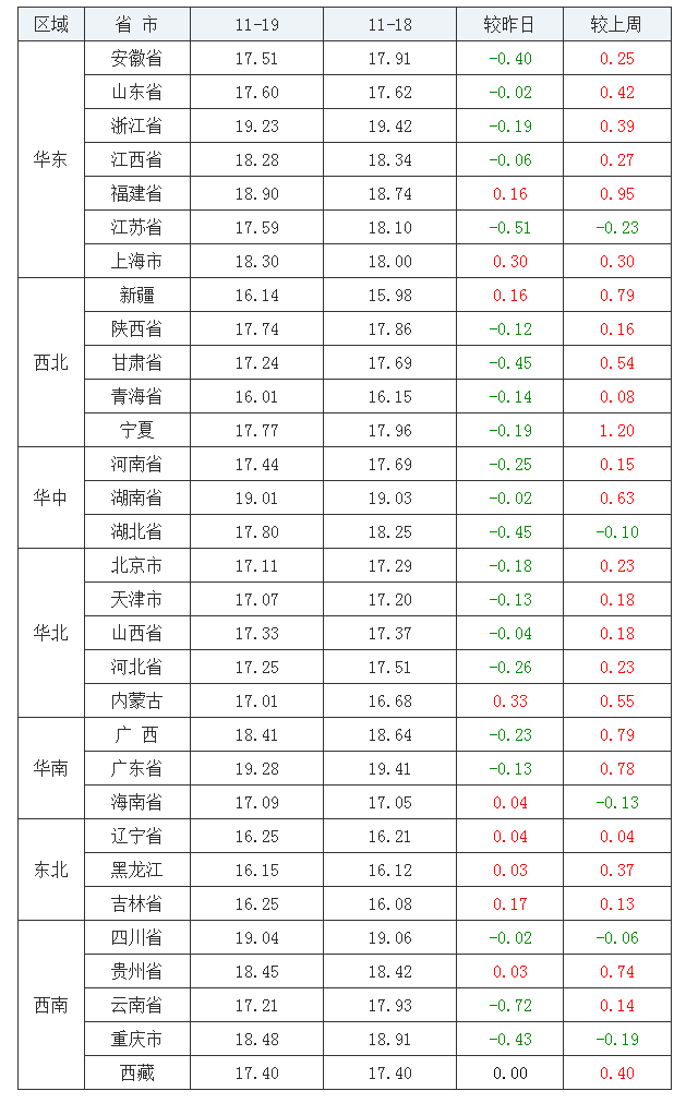 2021年11月19日全國外三元生豬價格行情漲跌表