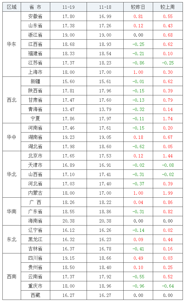 2021年11月19日全國(guó)內(nèi)三元生豬價(jià)格行情漲跌表