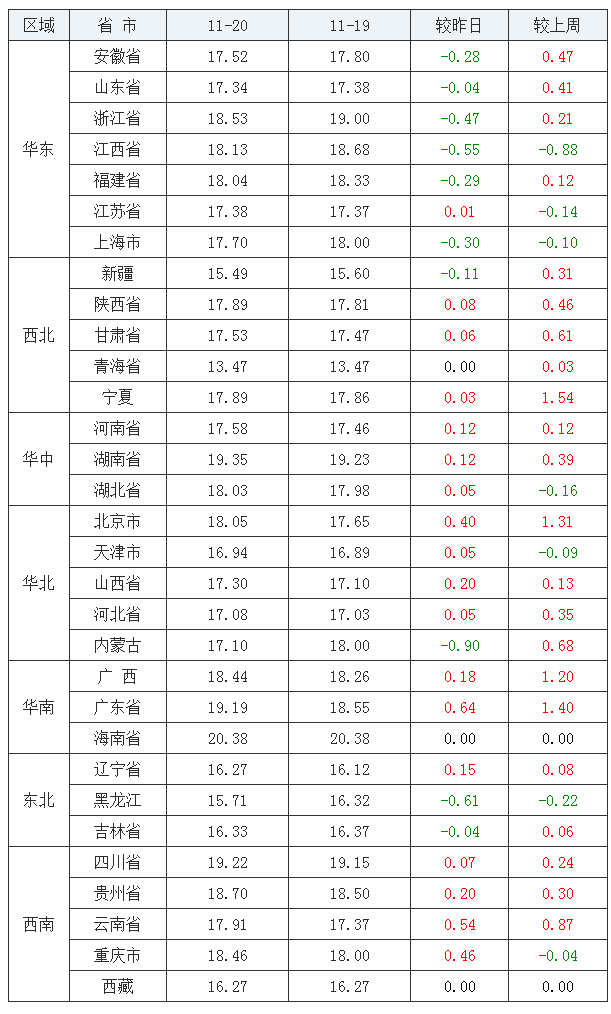 2021年11月20日全國內三元生豬價格行情漲跌表