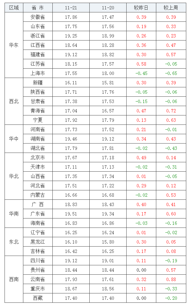 2021年11月21日全國(guó)外三元生豬價(jià)格行情漲跌表