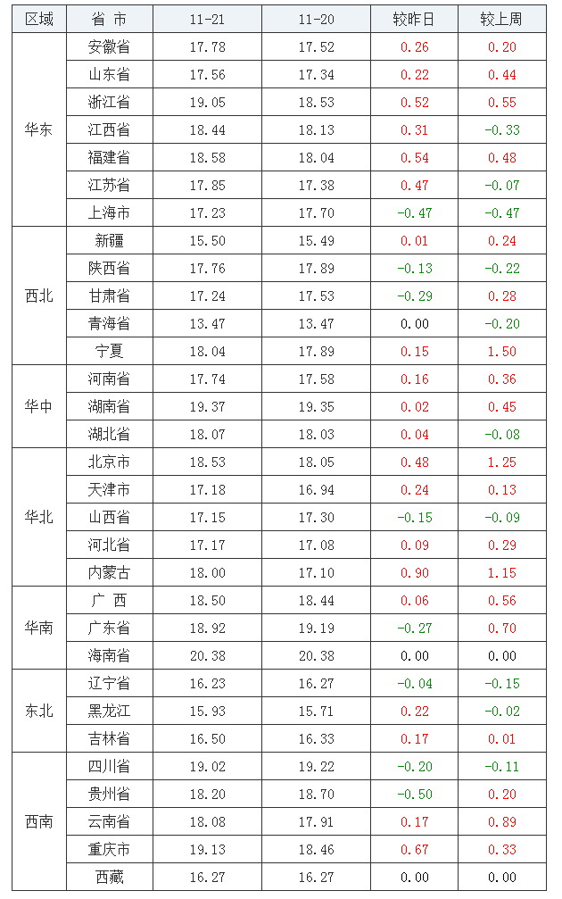 2021年11月21日全國(guó)內(nèi)三元生豬價(jià)格行情漲跌表