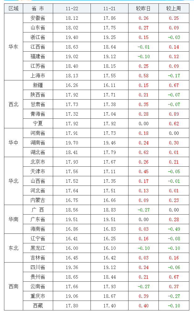 2021年11月22日全國外三元生豬價格行情漲跌表