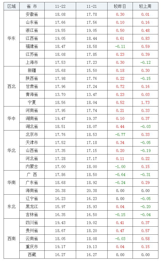 2021年11月22日全國內(nèi)三元生豬價格行情漲跌表