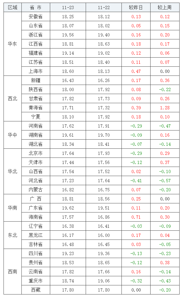 2021年11月23日全國外三元生豬價格行情漲跌表