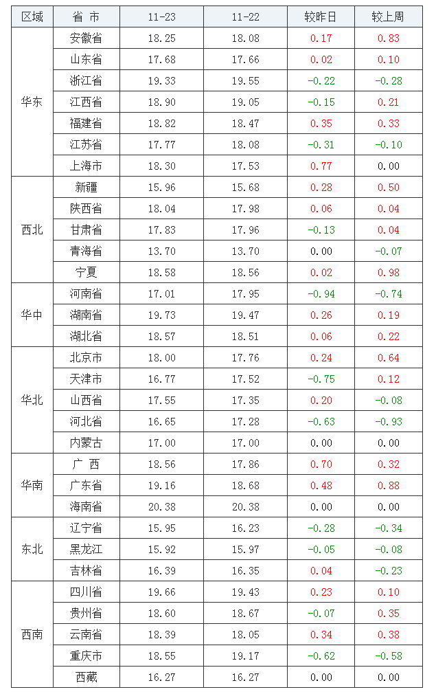 2021年11月23日全國內(nèi)三元生豬價(jià)格行情漲跌表