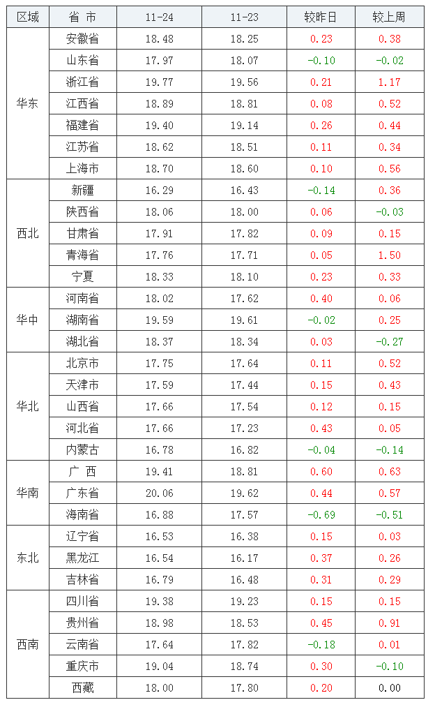 2021年11月24日全國外三元生豬價(jià)格行情漲跌表