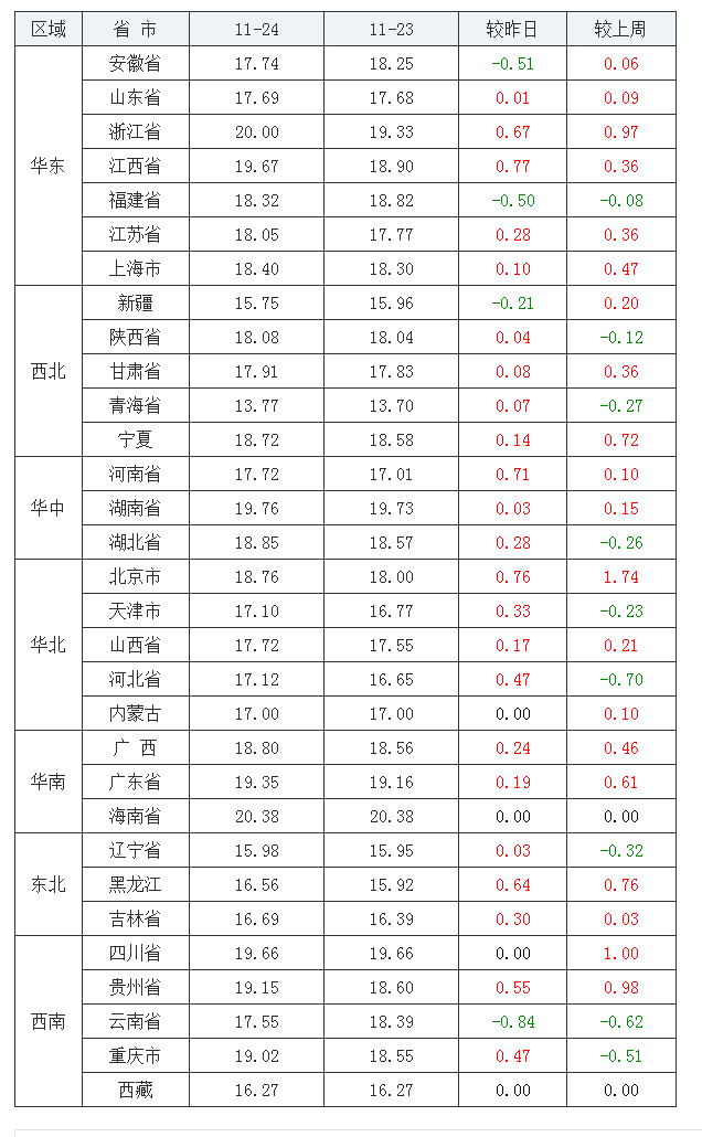 2021年11月24日全國內(nèi)三元生豬價格行情漲跌表