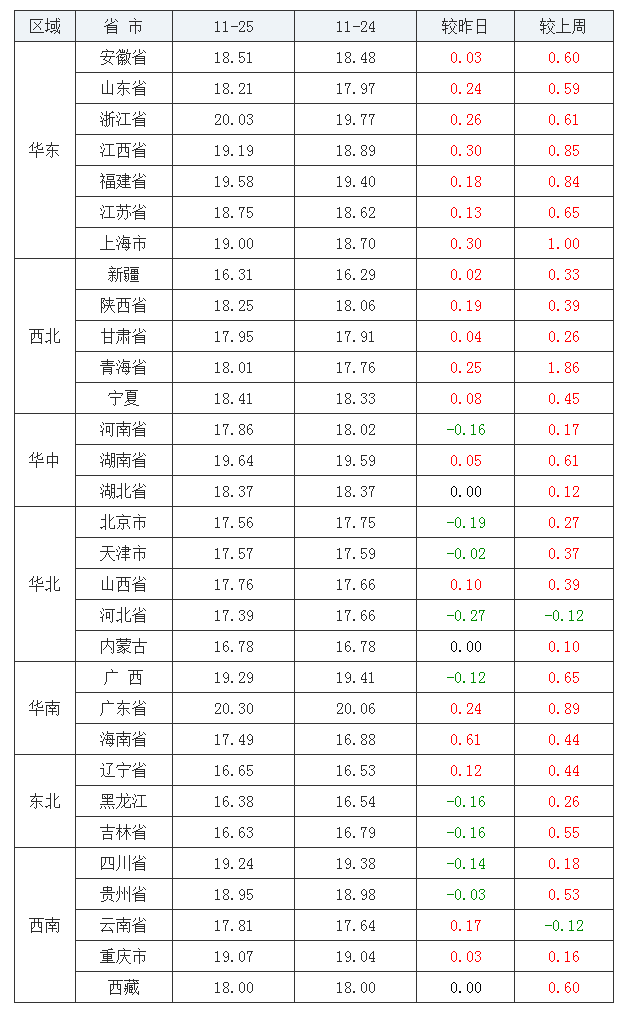 2021年11月25日全國外三元生豬價(jià)格行情漲跌表