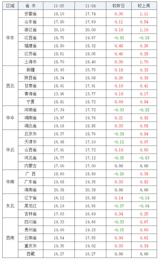 2021年11月25日全國內(nèi)三元生豬價(jià)格行情漲跌表