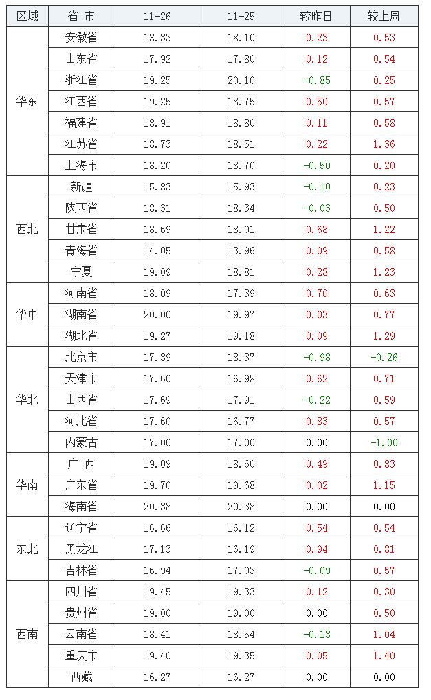 2021年11月26日全國內(nèi)三元生豬價(jià)格行情漲跌表