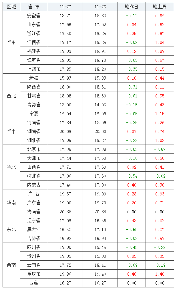 2021年11月27日全國內(nèi)三元生豬價格行情漲跌表