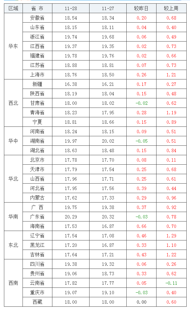 2021年11月28日全國(guó)外三元生豬價(jià)格行情漲跌表