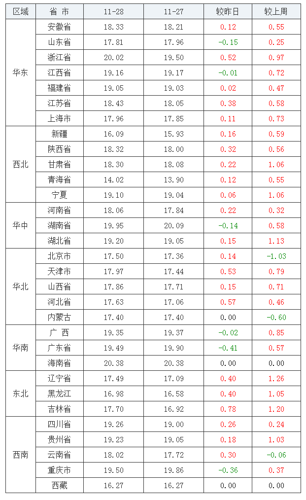 2021年11月28日全國內三元生豬價格行情漲跌表