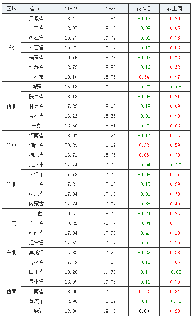 2021年11月29日全國外三元生豬價格行情漲跌表