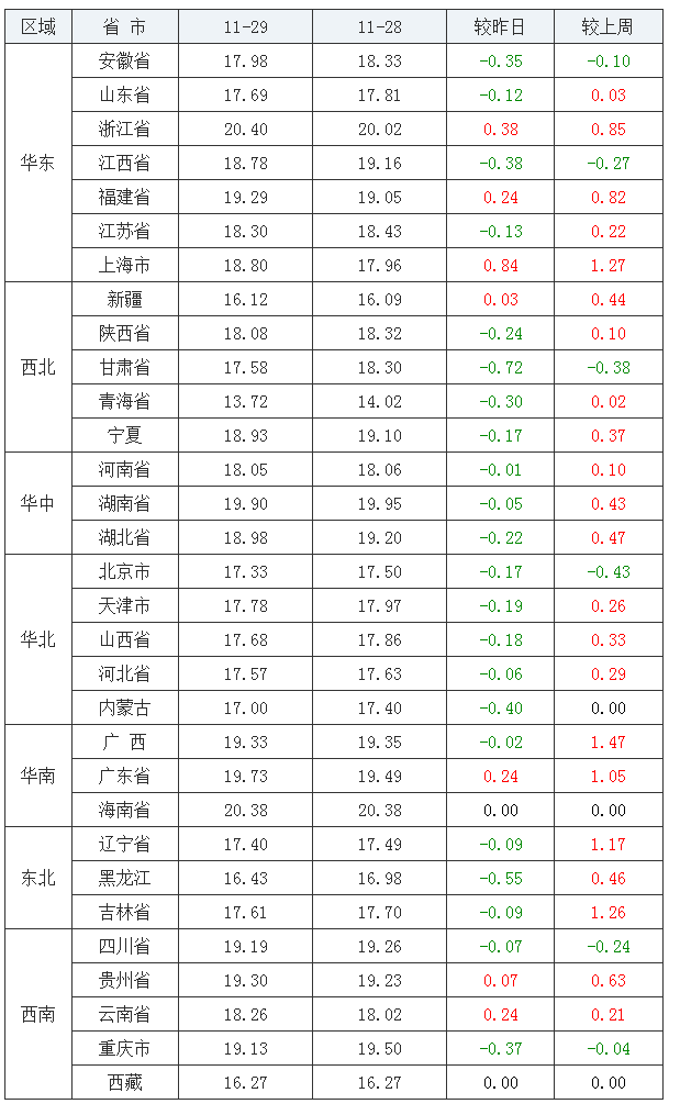 2021年11月29日全國內(nèi)三元生豬價(jià)格行情漲跌表