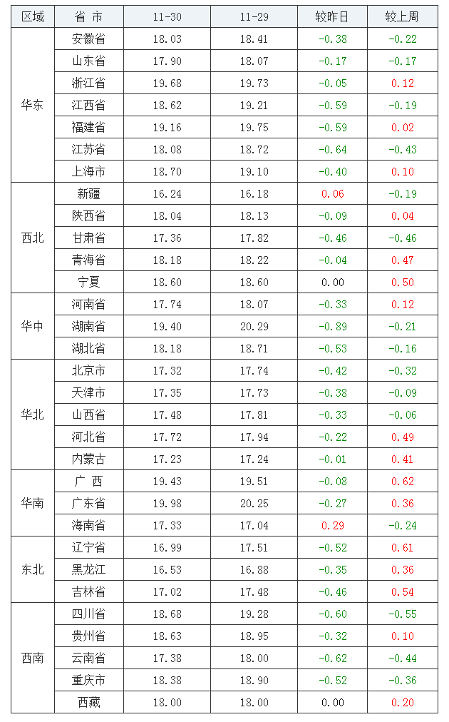 2021年11月30日全國(guó)外三元生豬價(jià)格行情漲跌表