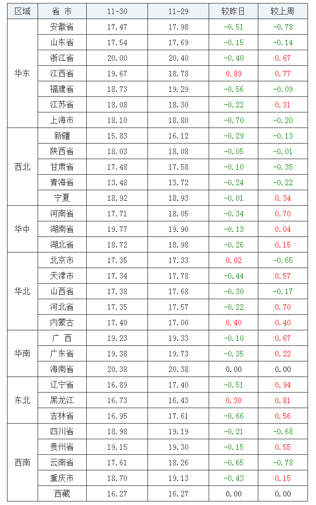 2021年11月30日全國內(nèi)三元生豬價格行情漲跌表