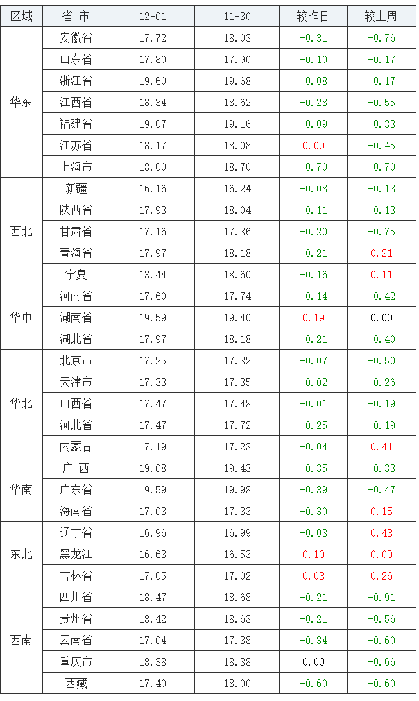 2021年12月1日全國外三元生豬價(jià)格行情漲跌表