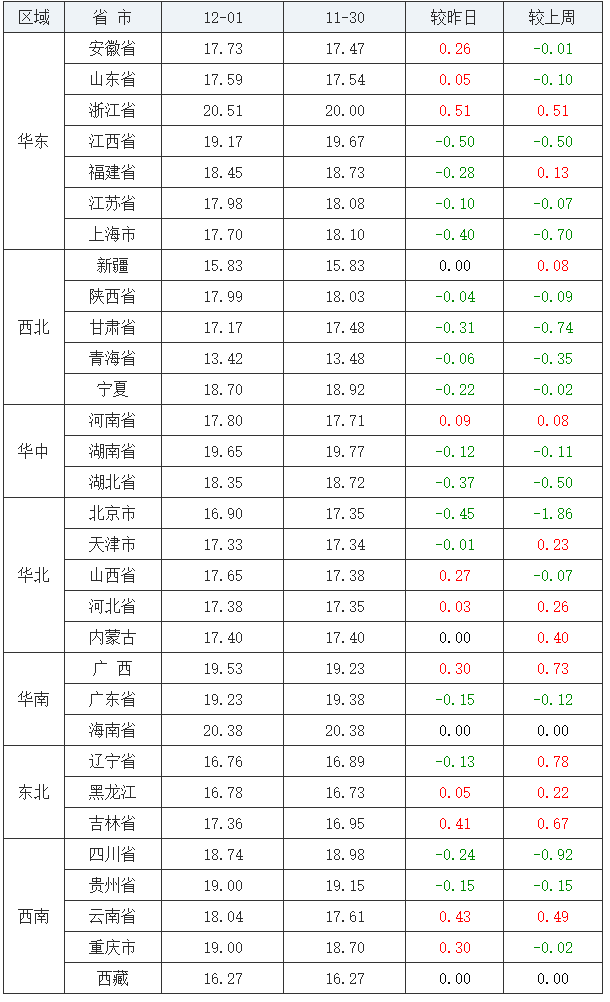 2021年12月1日全國內(nèi)三元生豬價(jià)格行情漲跌表