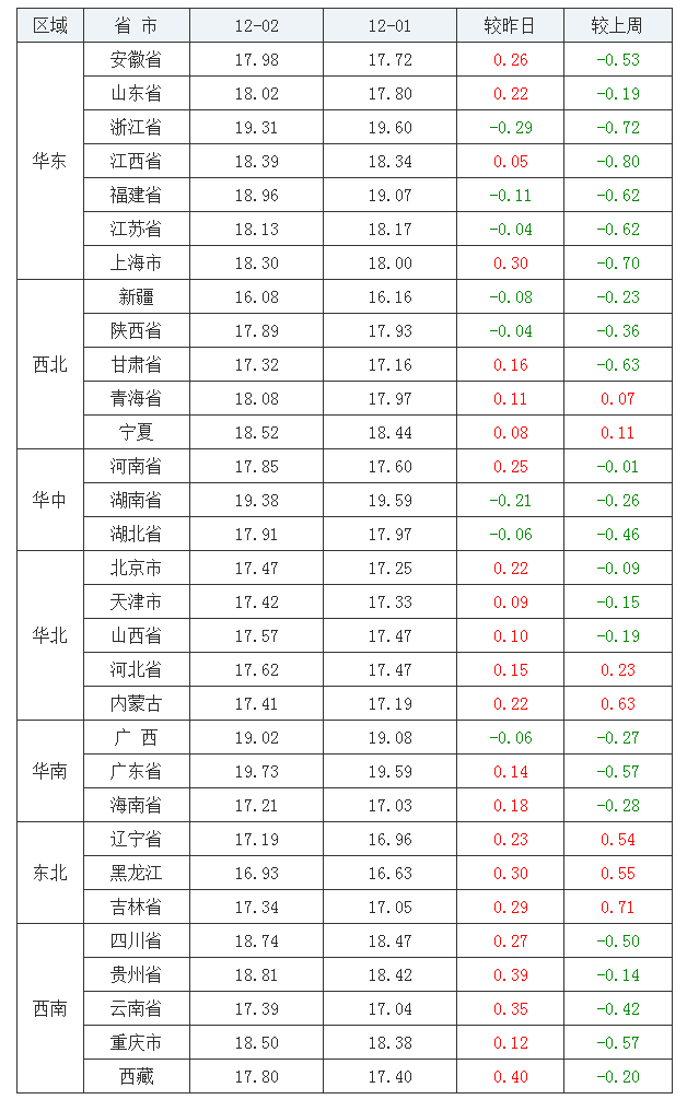 2021年12月2日全國外三元生豬價(jià)格行情漲跌表