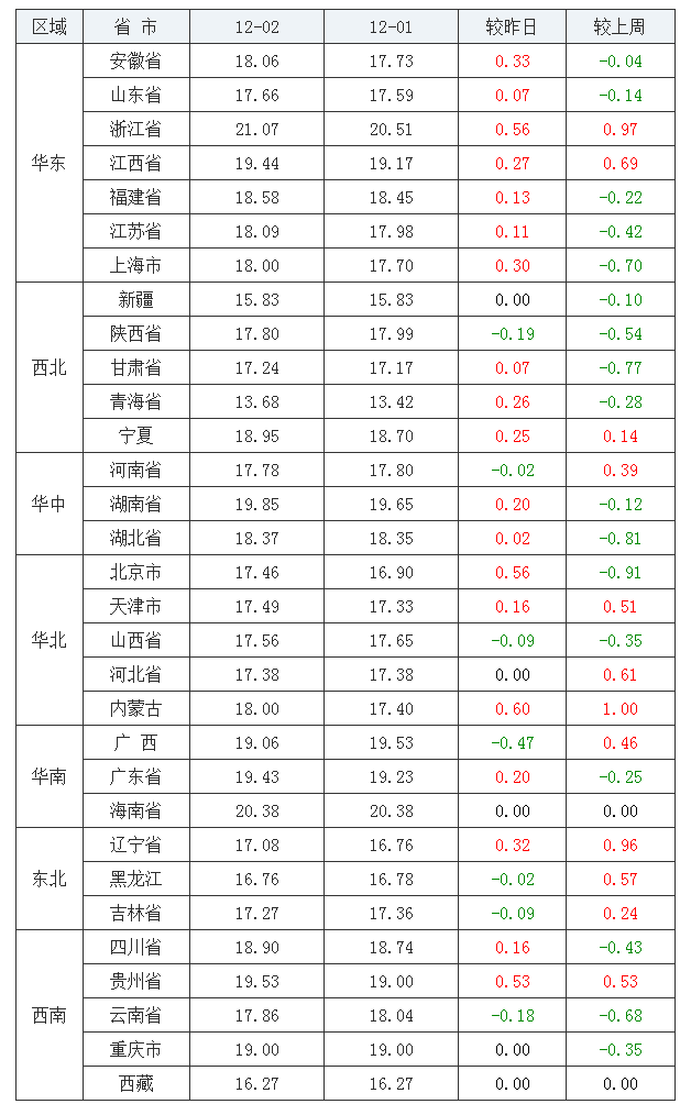 2021年12月2日全國(guó)內(nèi)三元生豬價(jià)格行情漲跌表