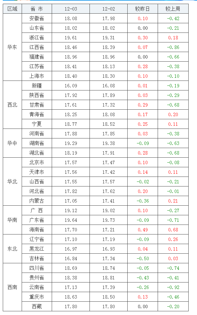 2021年12月3日全國外三元生豬價格行情漲跌表